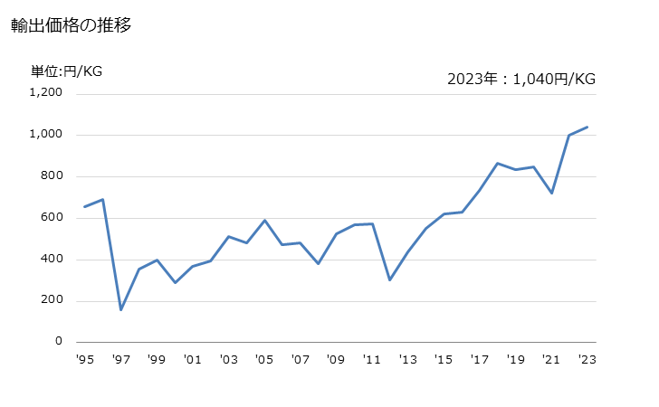 グラフ 年次 スイートコーン(非冷凍品(食酢及び酢酸で調整又は保存処理をしていないもの))の輸出動向 HS200580 輸出価格の推移