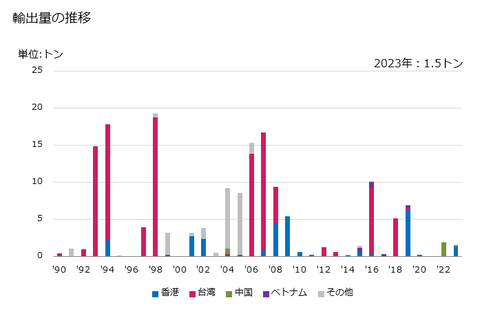 グラフ 年次 加熱調理した均質調製果実(微細に均質化した果実から成る育児食用又は食餌療法用の調製品)の輸出動向 HS200710 輸出価格の推移