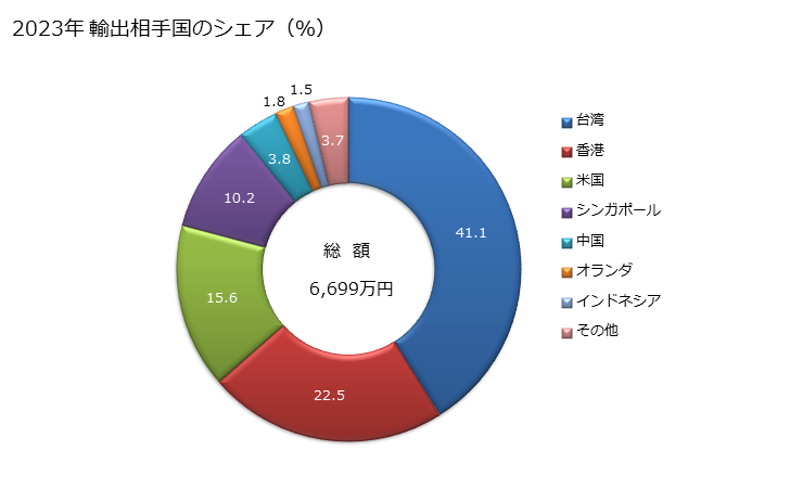 グラフ 年次 加熱調理した柑橘類の果実の輸出動向 HS200791 2023年 輸出相手国のシェア（％）