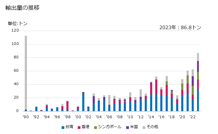 グラフ 年次 加熱調理した柑橘類の果実の輸出動向 HS200791 輸出量の推移