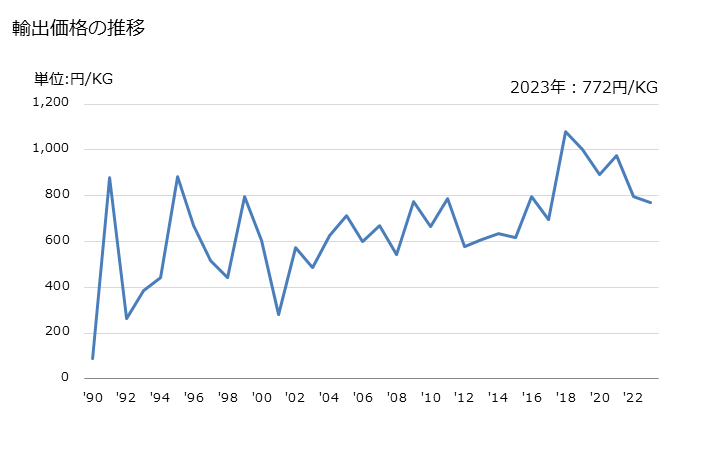 グラフ 年次 加熱調理した柑橘類の果実の輸出動向 HS200791 輸出価格の推移