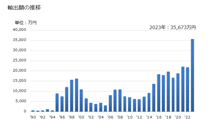 グラフ 年次 落花生(その他の調製法(酢・砂糖・加熱以外)によるもの)の輸出動向 HS200811 輸出額の推移