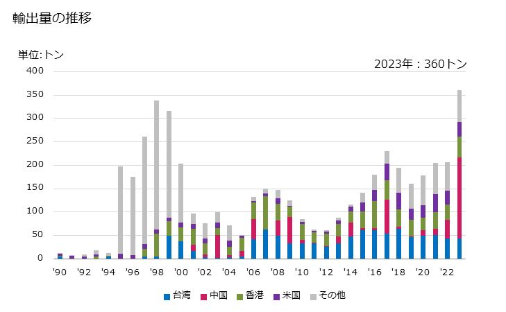グラフ 年次 落花生(その他の調製法(酢・砂糖・加熱以外)によるもの)の輸出動向 HS200811 輸出量の推移
