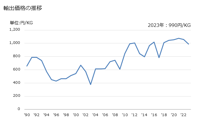 グラフ 年次 落花生(その他の調製法(酢・砂糖・加熱以外)によるもの)の輸出動向 HS200811 輸出価格の推移
