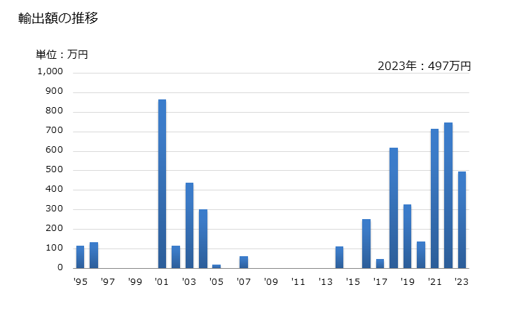 グラフ 年次 パイナップル(その他の調製法(酢・砂糖・加熱以外)によるもの)の輸出動向 HS200820 輸出額の推移