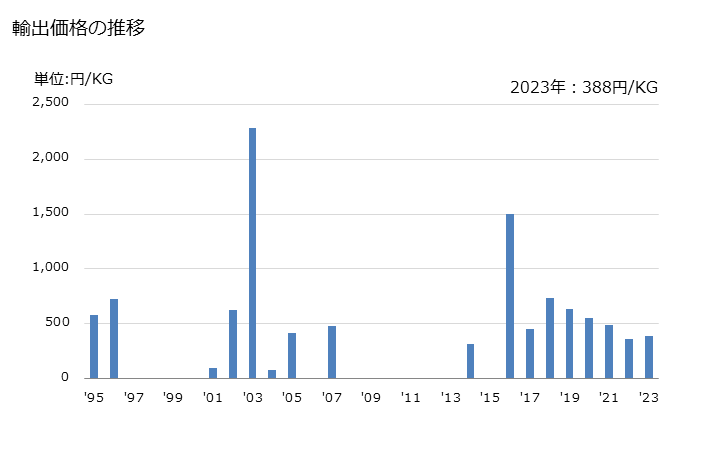 グラフ 年次 パイナップル(その他の調製法(酢・砂糖・加熱以外)によるもの)の輸出動向 HS200820 輸出価格の推移