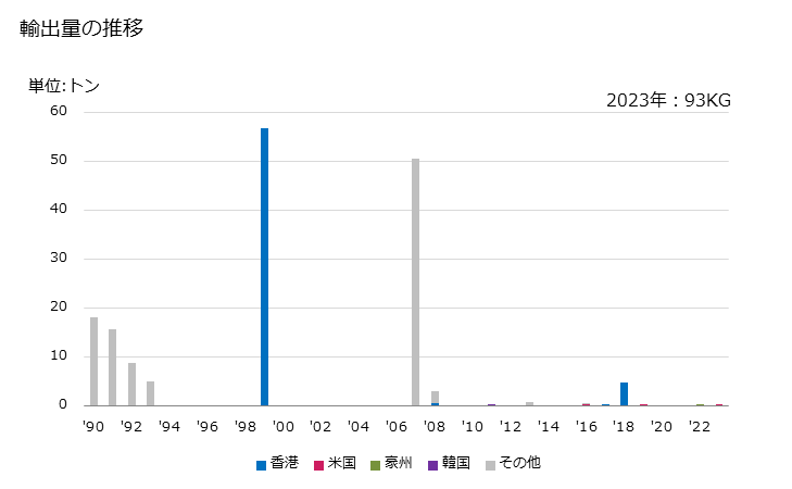 グラフ 年次 梨(その他の調製法(酢・砂糖・加熱以外)によるもの)の輸出動向 HS200840 輸出量の推移