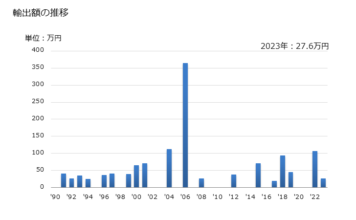 グラフ 年次 あんず(その他の調製法(酢・砂糖・加熱以外)によるもの)の輸出動向 HS200850 輸出額の推移