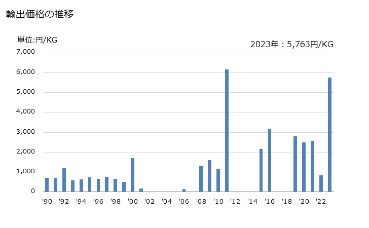 グラフ 年次 さくらんぼ(その他の調製法(酢・砂糖・加熱以外)によるもの)の輸出動向 HS200860 輸出価格の推移