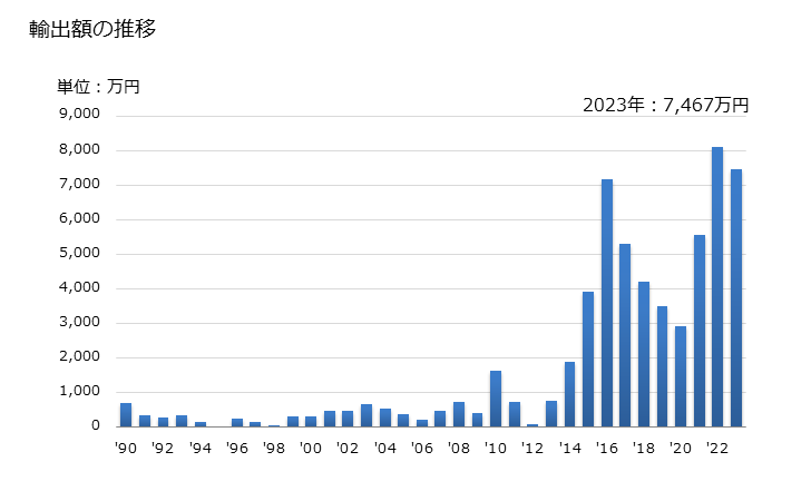 グラフ 年次 た桃・ネクタリン(その他の調製法(酢・砂糖・加熱以外)によるもの)の輸出動向 HS200870 輸出額の推移