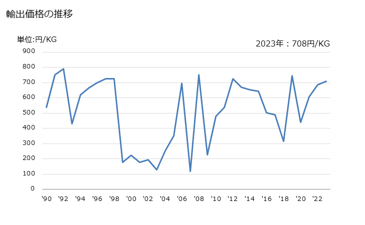グラフ 年次 た桃・ネクタリン(その他の調製法(酢・砂糖・加熱以外)によるもの)の輸出動向 HS200870 輸出価格の推移