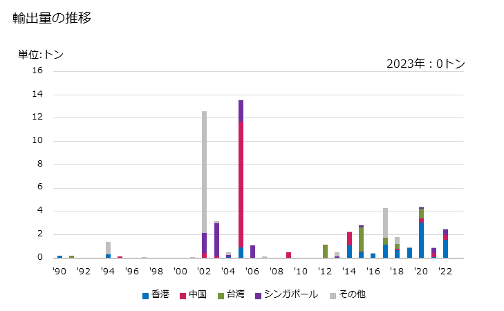 グラフ 年次 ストロベリー(その他の調製法(酢・砂糖・加熱以外)によるもの)の輸出動向 HS200880 輸出量の推移