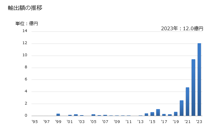 グラフ 年次 ミックスドフルーツ、フルーツサラダ及びフルーツカクテル等の混合したもの(その他の調製法(酢・砂糖・加熱以外)によるもの)の輸出動向 HS200897 輸出額の推移