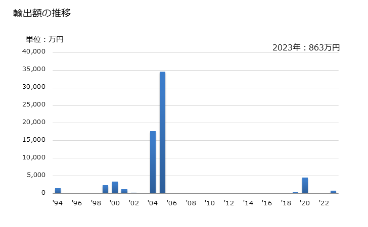 グラフ 年次 オレンジジュース(冷凍)の輸出動向 HS200911 輸出額の推移