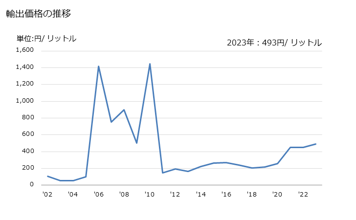 グラフ 年次 オレンジジュース(非冷凍)(ブリックス値20以下)の輸出動向 HS200912 輸出価格の推移