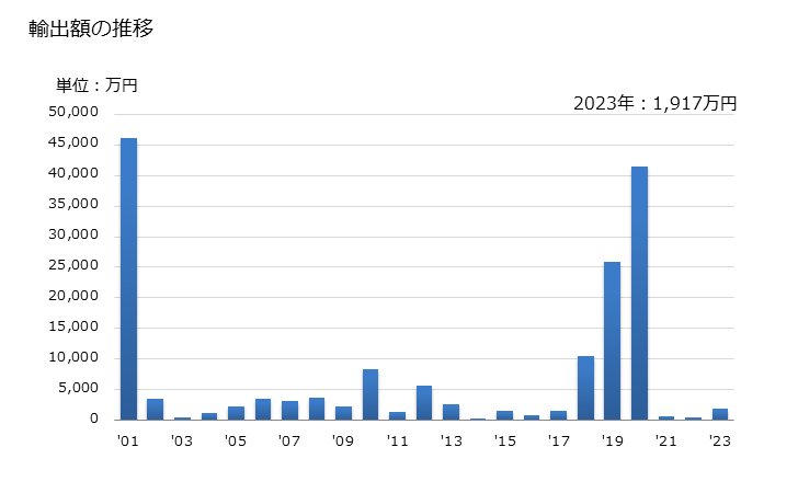 グラフ 年次 オレンジジュース(非冷凍)(ブリックス値20超)の輸出動向 HS200919 輸出額の推移