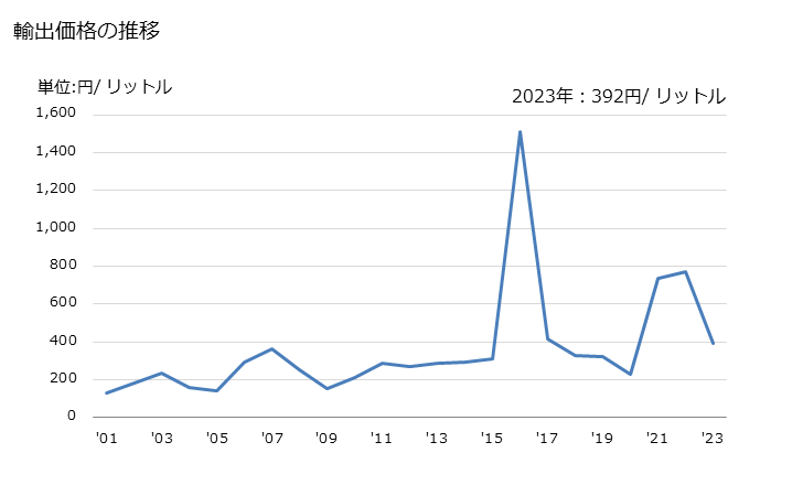 グラフ 年次 オレンジジュース(非冷凍)(ブリックス値20超)の輸出動向 HS200919 輸出価格の推移