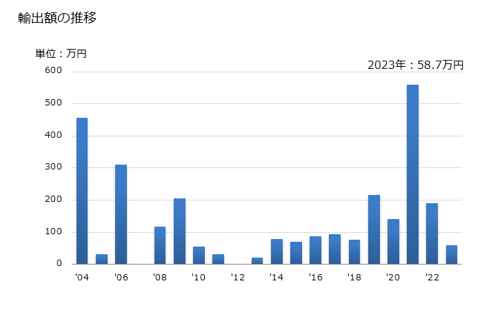 グラフ 年次 グレープフルーツジュース(ブリックス値20以下)の輸出動向 HS200921 輸出額の推移