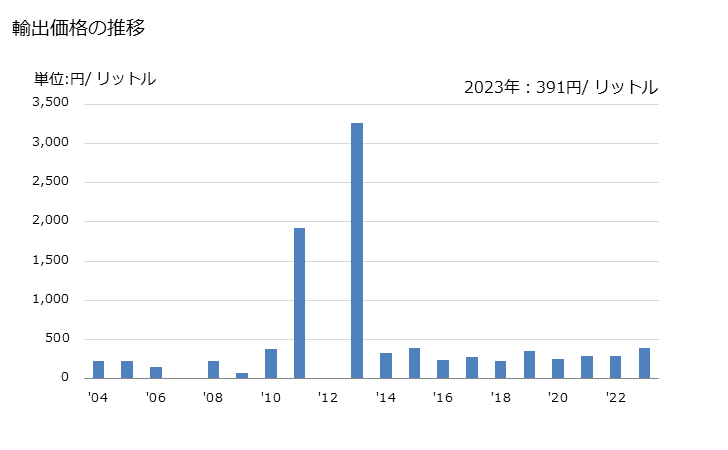 グラフ 年次 グレープフルーツジュース(ブリックス値20以下)の輸出動向 HS200921 輸出価格の推移