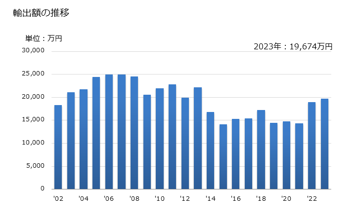 グラフ 年次 グレープフルーツジュース(ブリックス値20超)の輸出動向 HS200929 輸出額の推移