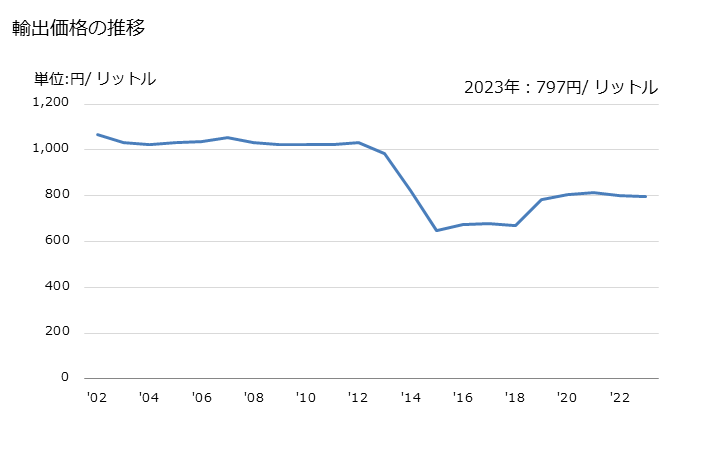 グラフ 年次 グレープフルーツジュース(ブリックス値20超)の輸出動向 HS200929 輸出価格の推移