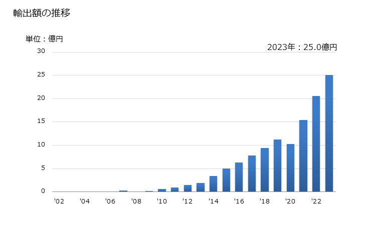 グラフ 年次 その他の柑橘類の果実のジュース(ブリックス値20以下)の輸出動向 HS200931 輸出額の推移
