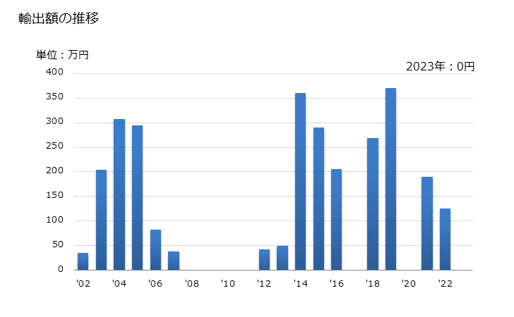 グラフ 年次 パイナップルジュース(ブリックス値20以下)の輸出動向 HS200941 輸出額の推移