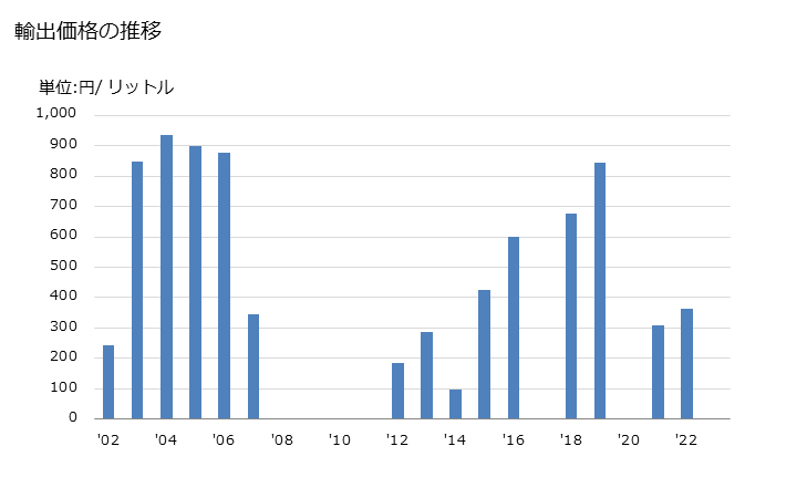 グラフ 年次 パイナップルジュース(ブリックス値20以下)の輸出動向 HS200941 輸出価格の推移