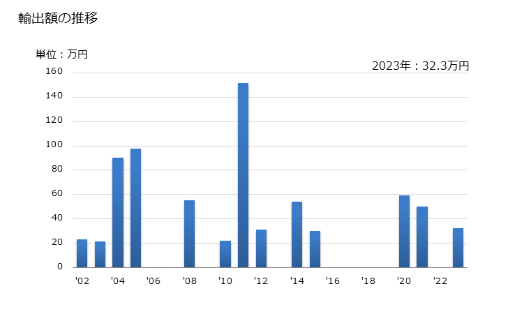 グラフ 年次 パイナップルジュース(ブリックス値20超)の輸出動向 HS200949 輸出額の推移