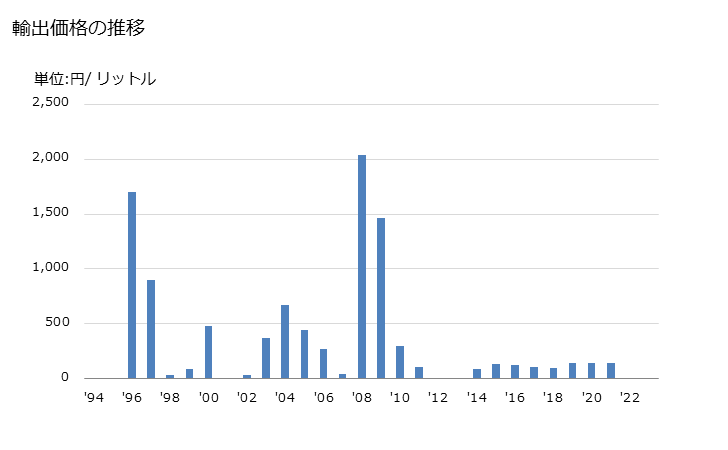 グラフ 年次 トマトジュースの輸出動向 HS200950 輸出価格の推移
