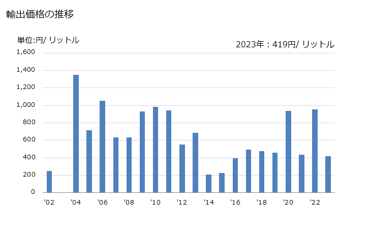 グラフ 年次 ぶどうジュース、ぶどう搾汁(ブリックス値30以下)の輸出動向 HS200961 輸出価格の推移