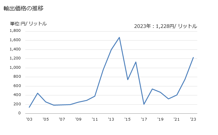 グラフ 年次 ぶどうジュース、ぶどう搾汁(ブリックス値30超)の輸出動向 HS200969 輸出価格の推移