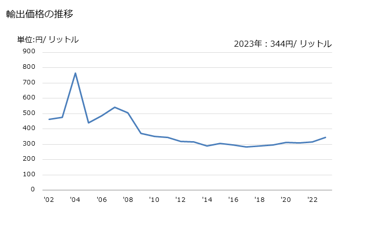 グラフ 年次 りんごジュース(ブリックス値20以下)の輸出動向 HS200971 輸出価格の推移