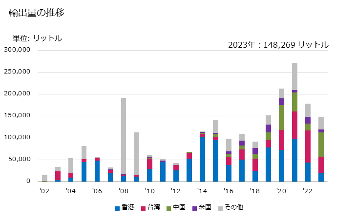 グラフ 年次 りんごジュース(ブリックス値20超)の輸出動向 HS200979 輸出量の推移