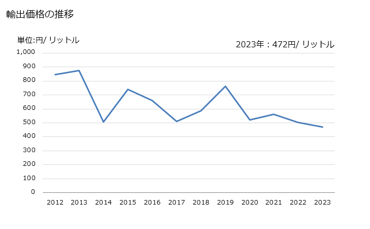 グラフ 年次 その他の果実又は野菜のジュースの輸出動向 HS200989 輸出価格の推移