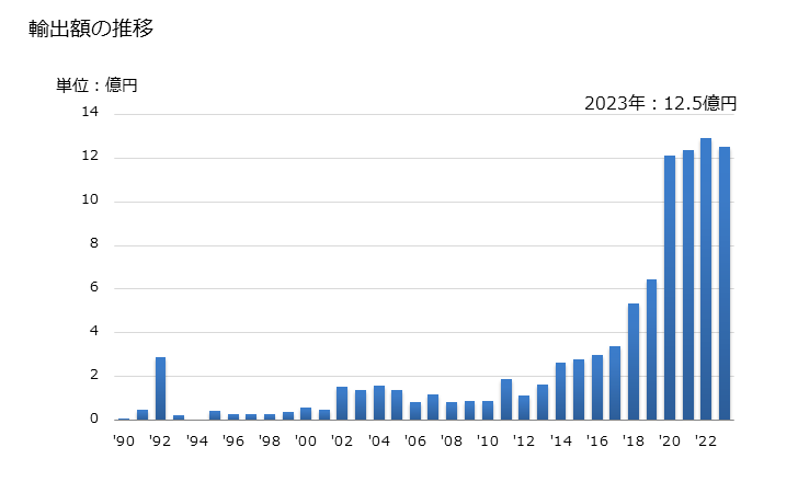 グラフ 年次 混合ジュースの輸出動向 HS200990 輸出額の推移