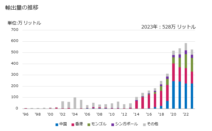 グラフ 年次 混合ジュースの輸出動向 HS200990 輸出量の推移