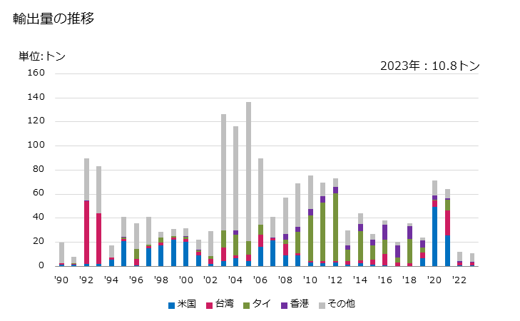 グラフ 年次 酵母(活性の物)の輸出動向 HS210210 輸出量の推移