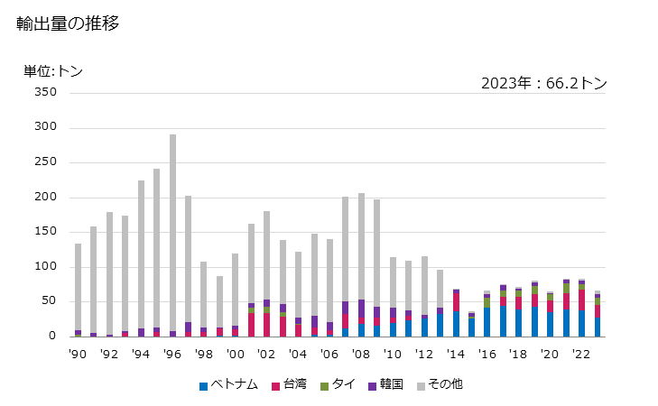 グラフ 年次 単細胞微生物を調製したベーキングパウダーの輸出動向 HS210230 輸出量の推移