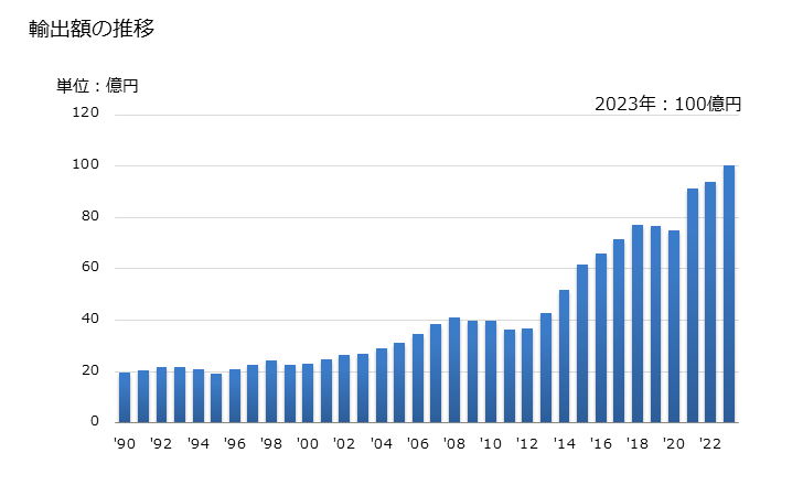 グラフ 年次 醤油の輸出動向 HS210310 輸出額の推移