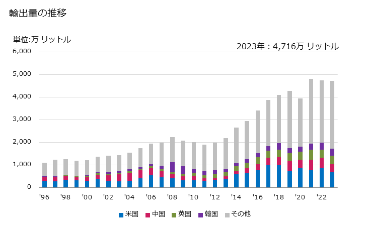 グラフ 年次 醤油の輸出動向 HS210310 輸出量の推移
