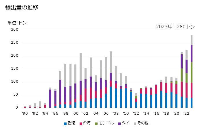 グラフ 年次 トマトケチャップその他のトマトソースの輸出動向 HS210320 輸出量の推移