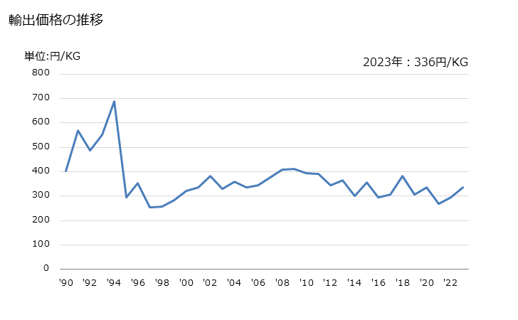 グラフ 年次 トマトケチャップその他のトマトソースの輸出動向 HS210320 輸出価格の推移