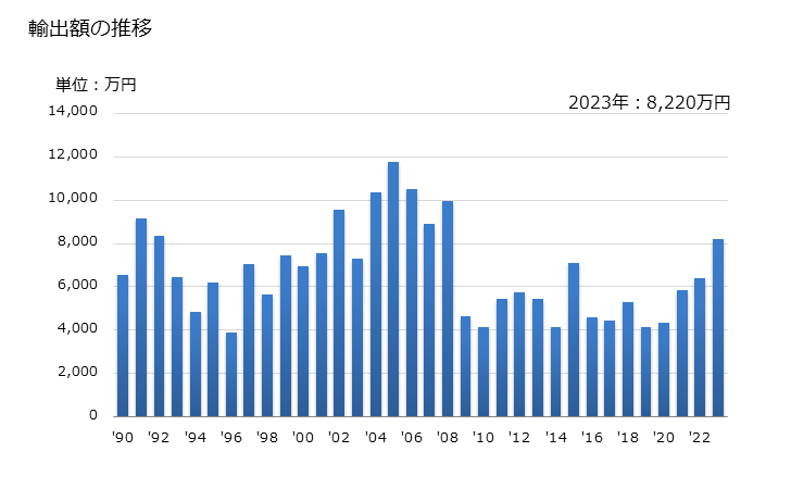 グラフ 年次 マスタードの粉・ミール、調製マスタードの輸出動向 HS210330 輸出額の推移