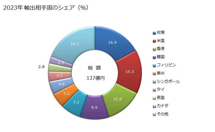 グラフ 年次 スープ、ブロス、スープ用・ブロス用の調製品の輸出動向 HS210410 2023年 輸出相手国のシェア（％）