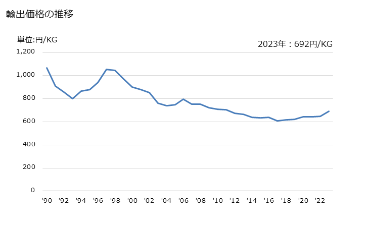 グラフ 年次 スープ、ブロス、スープ用・ブロス用の調製品の輸出動向 HS210410 輸出価格の推移