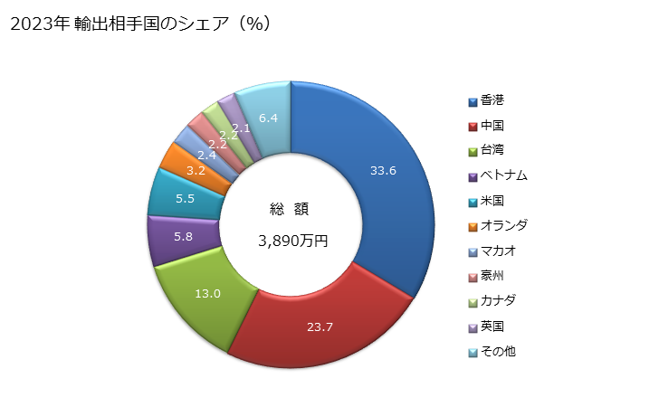 グラフ 年次 スパークリングワインの輸出動向 HS220410 2023年 輸出相手国のシェア（％）