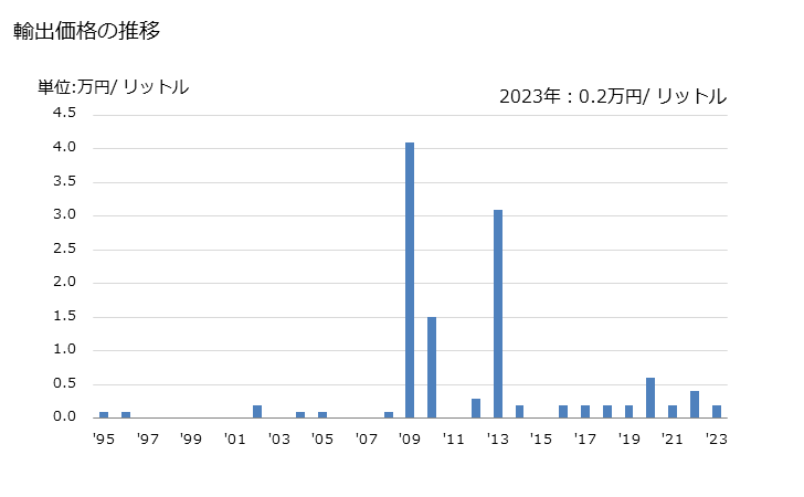 グラフ 年次 その他(アルコール添加により発酵を止めたものでないもの)の輸出動向 HS220430 輸出価格の推移