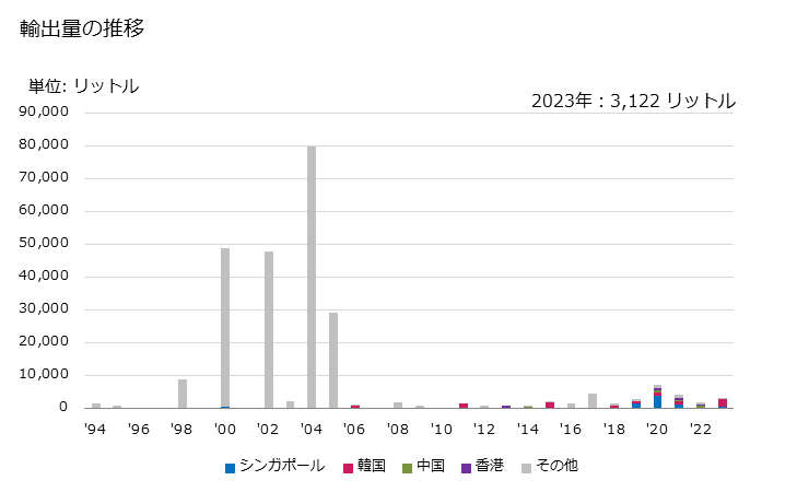 グラフ 年次 ベルモット及びその他のぶどう酒(植物又は芳香性物質により香味を付けたもの)(2リットル以下の容器)の輸出動向 HS220510 輸出量の推移