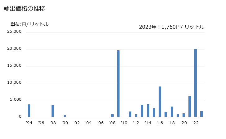 グラフ 年次 ベルモット及びその他のぶどう酒(植物又は芳香性物質により香味を付けたもの)(2リットル以下の容器)の輸出動向 HS220510 輸出価格の推移